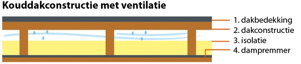 Beide vormen van de kouddakconstructie worden afgeraden vanwege condensatieproblemen.