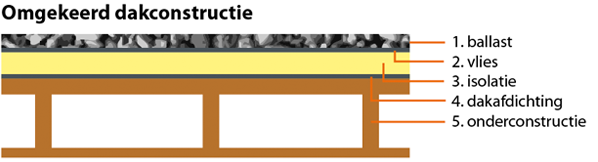 De isolatielaag is bij de omgekeerde dakconstructie aangebracht tussen de ballastlaag en de dakafdichting.