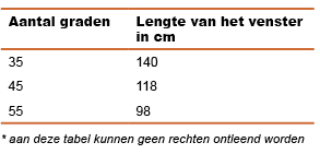 De lengte van het raam en de hellingshoek van uw dak bepalen hoeveel licht er naar binnen valt