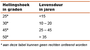 Een grotere hellingsgraad van het rieten dak is beter voor de levensduur van het rieten dak