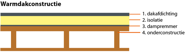 Tussen de isolatie en de onderconstructie is het mogelijk een dampdichte laag (dampremmer) aan te brengen.